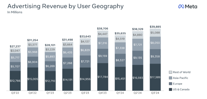 Meta Advertising Revenue Q3 2024